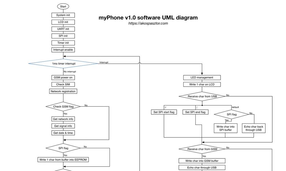 myPhone v1 uml block diagram