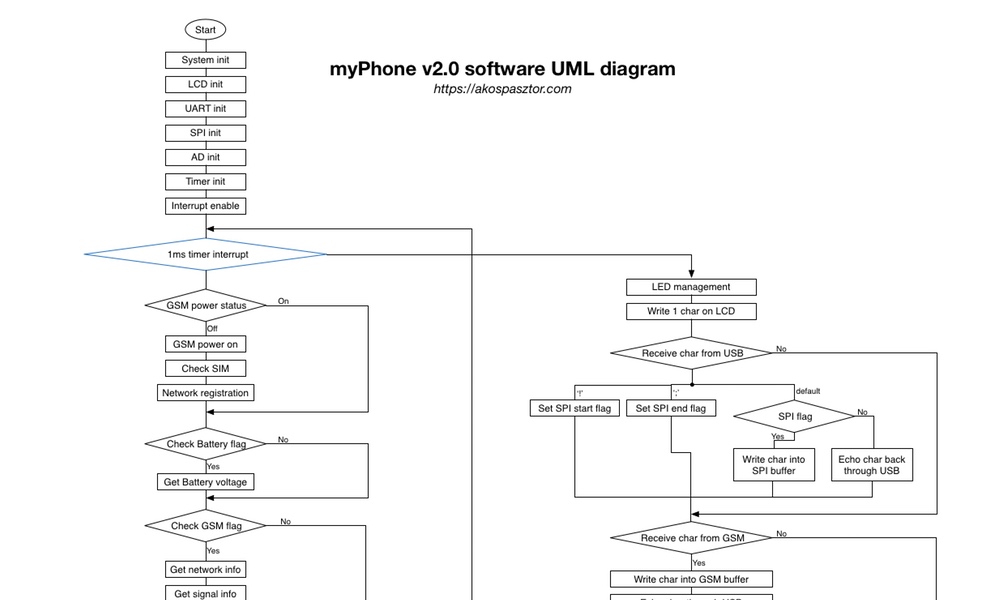 myPhone v1 uml block diagram