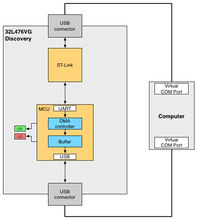 stm usb vcp driver for mac